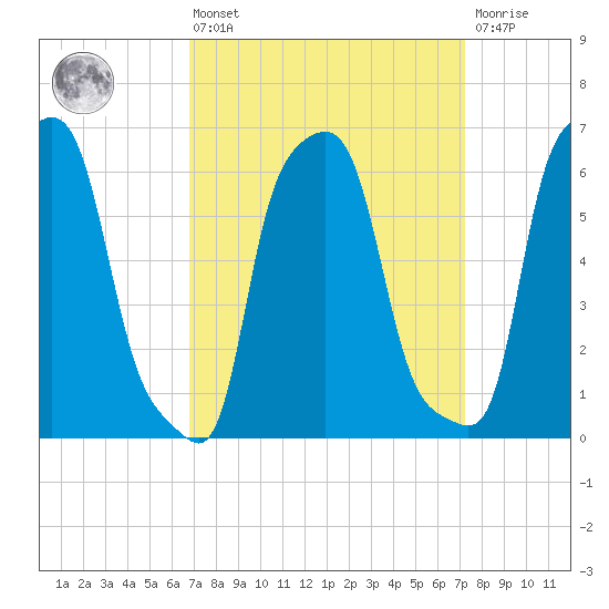 College Point tide chart for Monday, March 25, 2024