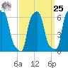 College Point tide chart for Monday, March 25, 2024
