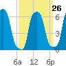 College Point tide chart for Tuesday, March 26, 2024
