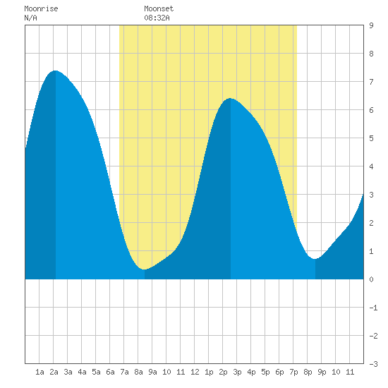 College Point tide chart for Friday, March 29, 2024