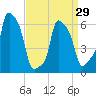 College Point tide chart for Friday, March 29, 2024