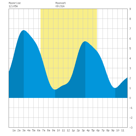 College Point tide chart for Saturday, March 2, 2024