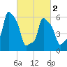 College Point tide chart for Saturday, March 2, 2024