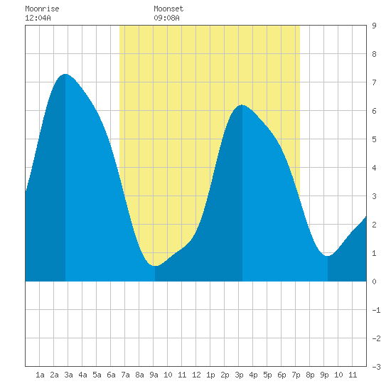 College Point tide chart for Saturday, March 30, 2024