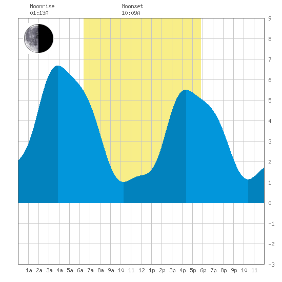 College Point tide chart for Sunday, March 3, 2024