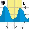 College Point tide chart for Sunday, March 3, 2024