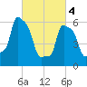 College Point tide chart for Monday, March 4, 2024