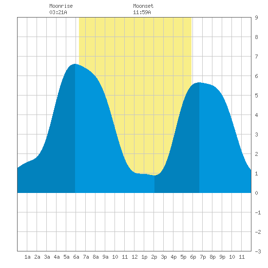 College Point tide chart for Tuesday, March 5, 2024