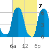 College Point tide chart for Thursday, March 7, 2024