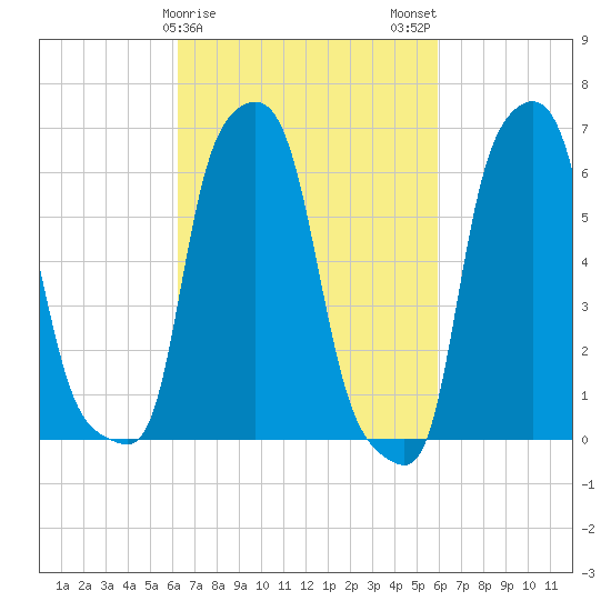 College Point tide chart for Friday, March 8, 2024