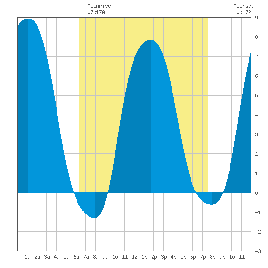 College Point tide chart for Wednesday, April 10, 2024