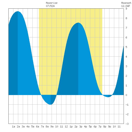 College Point tide chart for Thursday, April 11, 2024