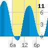 College Point tide chart for Thursday, April 11, 2024