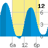 College Point tide chart for Friday, April 12, 2024