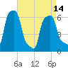 College Point tide chart for Sunday, April 14, 2024