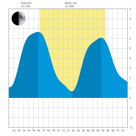 College Point tide chart for Monday, April 15, 2024