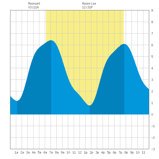 College Point tide chart for Tuesday, April 16, 2024