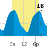 College Point tide chart for Tuesday, April 16, 2024