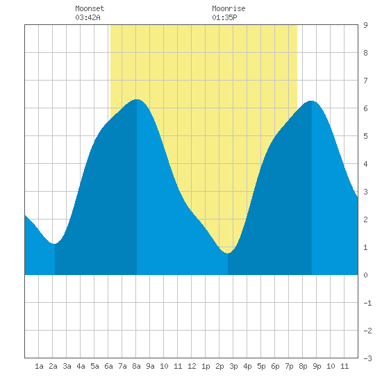 College Point tide chart for Wednesday, April 17, 2024