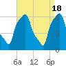 College Point tide chart for Thursday, April 18, 2024