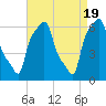 College Point tide chart for Friday, April 19, 2024