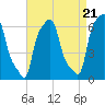 College Point tide chart for Sunday, April 21, 2024