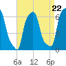 College Point tide chart for Monday, April 22, 2024