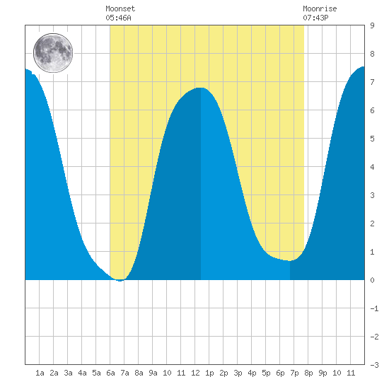 College Point tide chart for Tuesday, April 23, 2024