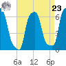 College Point tide chart for Tuesday, April 23, 2024