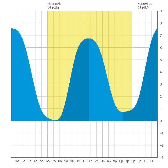 College Point tide chart for Wednesday, April 24, 2024