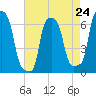 College Point tide chart for Wednesday, April 24, 2024
