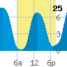 College Point tide chart for Thursday, April 25, 2024