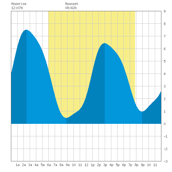 College Point tide chart for Sunday, April 28, 2024