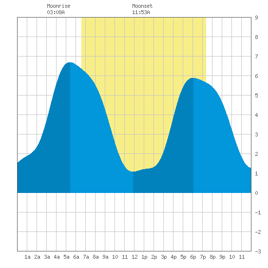 College Point tide chart for Tuesday, April 2, 2024