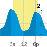 College Point tide chart for Tuesday, April 2, 2024