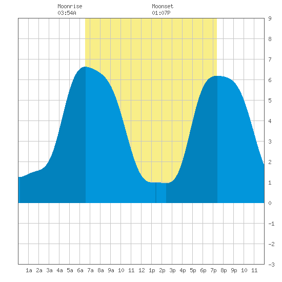 College Point tide chart for Wednesday, April 3, 2024