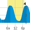 College Point tide chart for Thursday, April 4, 2024