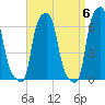 College Point tide chart for Saturday, April 6, 2024