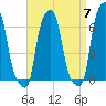 College Point tide chart for Sunday, April 7, 2024