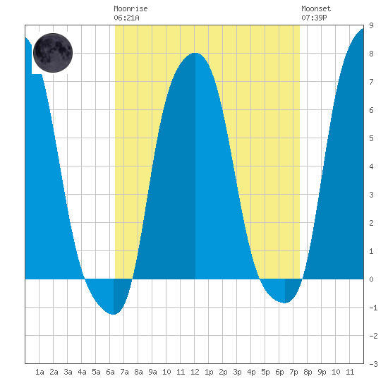 College Point tide chart for Monday, April 8, 2024
