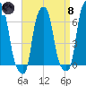College Point tide chart for Monday, April 8, 2024
