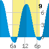 College Point tide chart for Tuesday, April 9, 2024