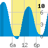 College Point tide chart for Friday, May 10, 2024