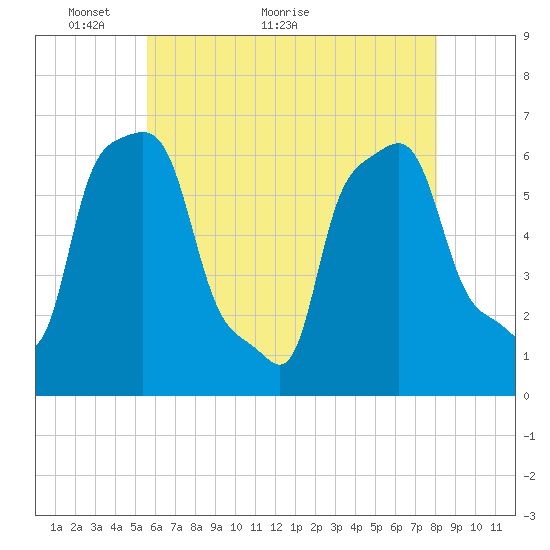 College Point tide chart for Tuesday, May 14, 2024