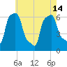 College Point tide chart for Tuesday, May 14, 2024