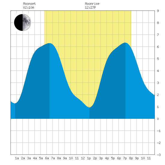 College Point tide chart for Wednesday, May 15, 2024