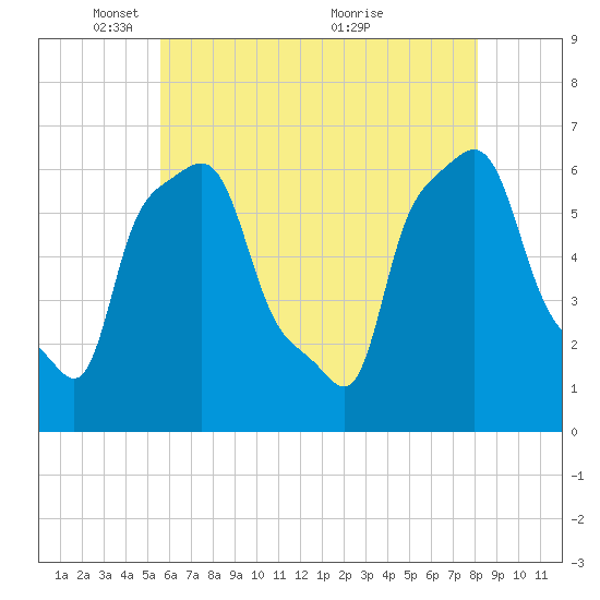 College Point tide chart for Thursday, May 16, 2024