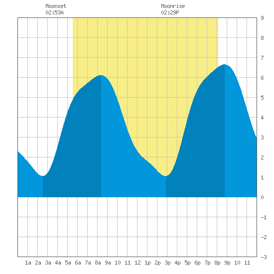 College Point tide chart for Friday, May 17, 2024