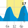 College Point tide chart for Friday, May 17, 2024