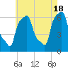 College Point tide chart for Saturday, May 18, 2024